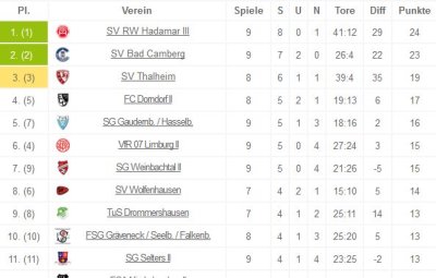 Links: die aktuelle Rückrundentabelle der B-Liga....Das Manko wird sichtbar...